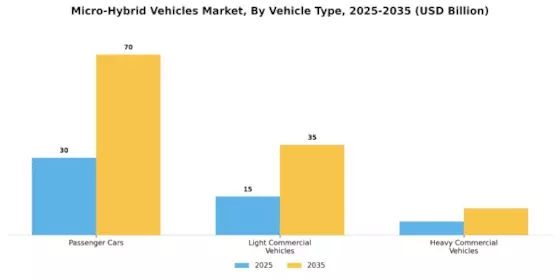 Micro-Hybrid Vehicles Market Segment Image 3