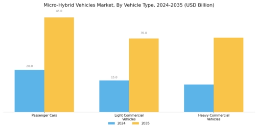 Micro-Hybrid Vehicles Market Segment Image 1