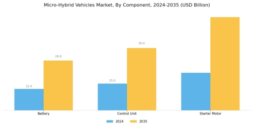 Micro-Hybrid Vehicles Market Segment Image 3