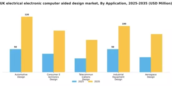 UK Electrical Electronic Computer Aided Design Market Segment Image 0