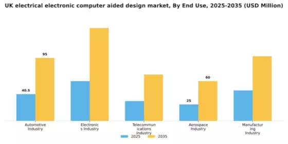 UK Electrical Electronic Computer Aided Design Market Segment Image 1