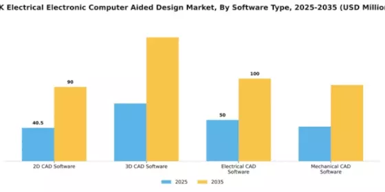 UK Electrical Electronic Computer Aided Design Market Segment Image 3