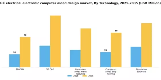 UK Electrical Electronic Computer Aided Design Market Segment Image 2