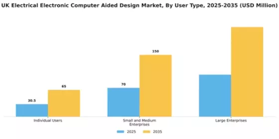 UK Electrical Electronic Computer Aided Design Market Segment Image 4