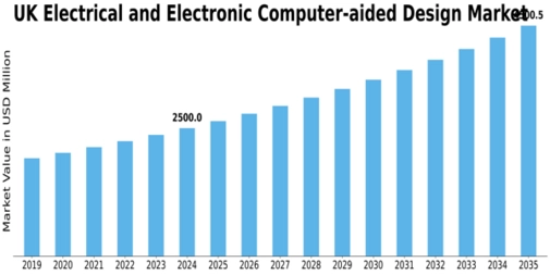 UK Electrical Electronic Computer Aided Design Market Size