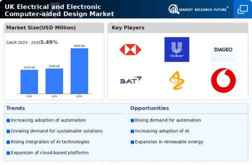 UK Electrical Electronic Computer Aided Design Market Infographic