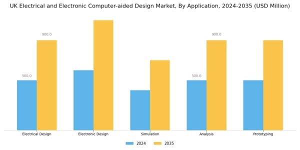UK Electrical Electronic Computer Aided Design Market Segment Image 0