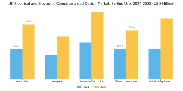 UK Electrical Electronic Computer Aided Design Market Segment Image 1