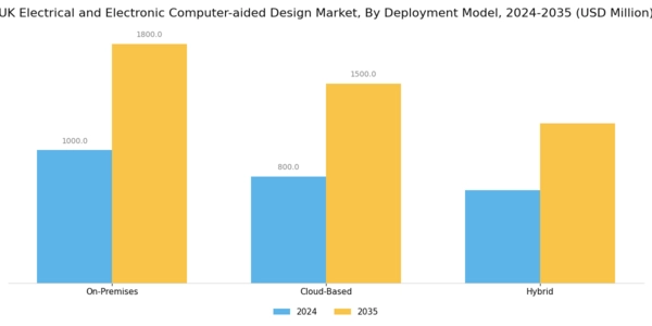 UK Electrical Electronic Computer Aided Design Market Segment Image 2