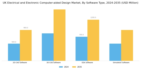 UK Electrical Electronic Computer Aided Design Market Segment Image 4