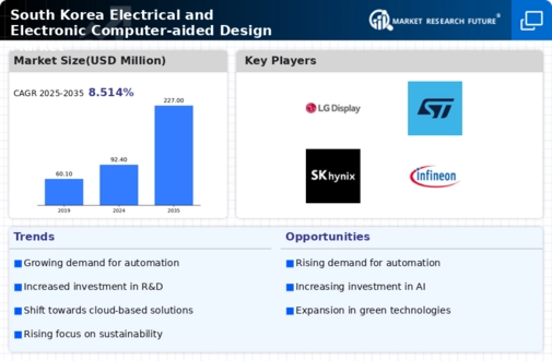 South Korea Electrical Electronic Computer Aided Design Market Infographic