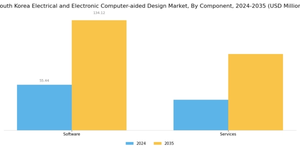 South Korea Electrical Electronic Computer Aided Design Market Segment Image 0
