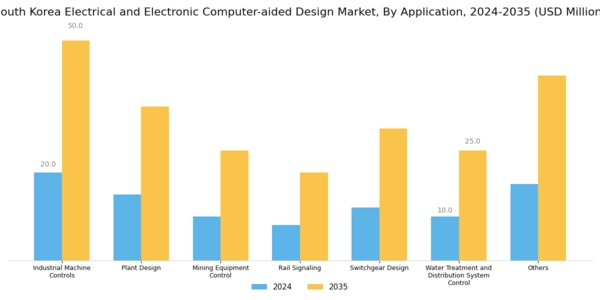 South Korea Electrical Electronic Computer Aided Design Market Segment Image 2