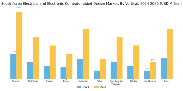 South Korea Electrical Electronic Computer Aided Design Market Segment Image 3