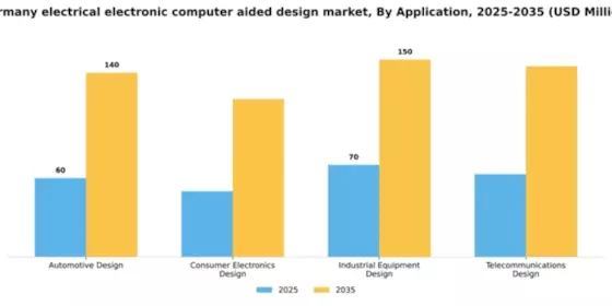 Germany Electrical Electronic Computer Aided Design Market Segment Image 0