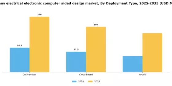 Germany Electrical Electronic Computer Aided Design Market Segment Image 1
