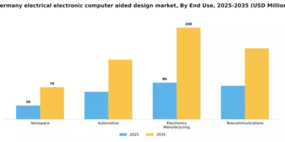 Germany Electrical Electronic Computer Aided Design Market Segment Image 2