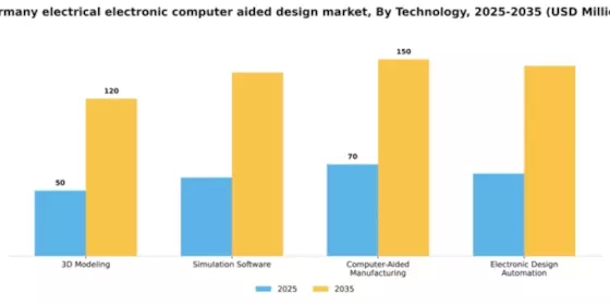 Germany Electrical Electronic Computer Aided Design Market Segment Image 3