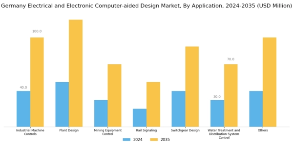 Germany Electrical Electronic Computer Aided Design Market Segment Image 2