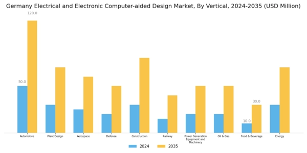 Germany Electrical Electronic Computer Aided Design Market Segment Image 3
