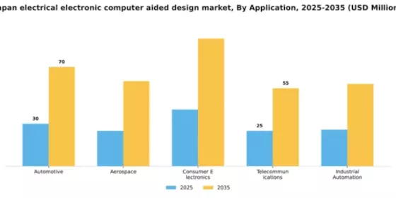 Japan Electrical Electronic Computer Aided Design Market Segment Image 0