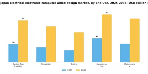 Japan Electrical Electronic Computer Aided Design Market Segment Image 2