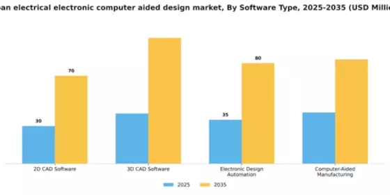Japan Electrical Electronic Computer Aided Design Market Segment Image 3