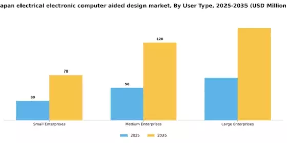 Japan Electrical Electronic Computer Aided Design Market Segment Image 4