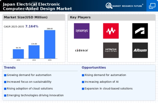 Japan Electrical Electronic Computer Aided Design Market Infographic
