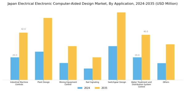 Japan Electrical Electronic Computer Aided Design Market Segment Image 2