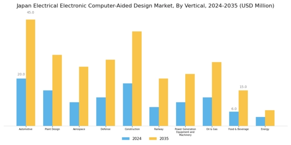Japan Electrical Electronic Computer Aided Design Market Segment Image 3