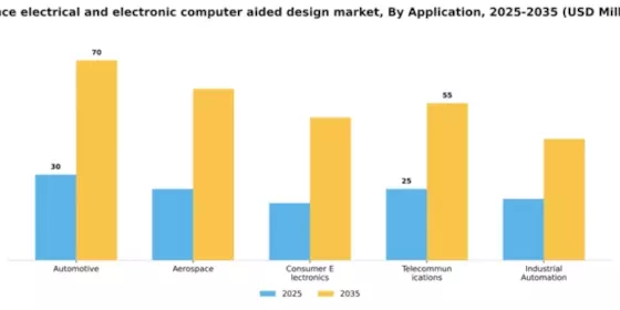 France Electrical Electronic Computer Aided Design Market Segment Image 0
