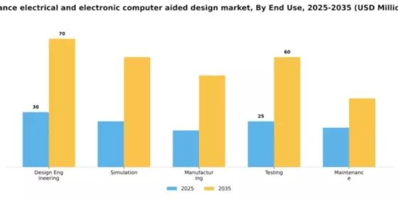 France Electrical Electronic Computer Aided Design Market Segment Image 2