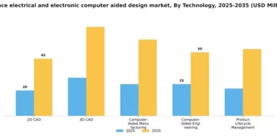 France Electrical Electronic Computer Aided Design Market Segment Image 3