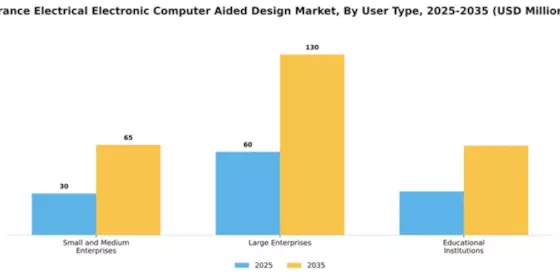 France Electrical Electronic Computer Aided Design Market Segment Image 4