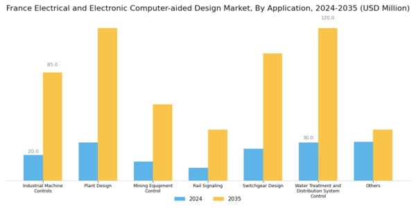 France Electrical Electronic Computer Aided Design Market Segment Image 2