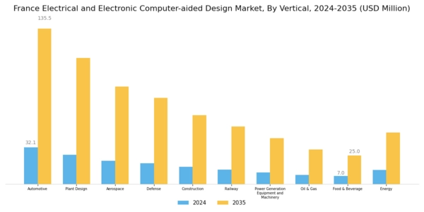 France Electrical Electronic Computer Aided Design Market Segment Image 3