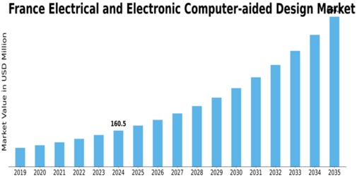 France Electrical Electronic Computer Aided Design Market Size