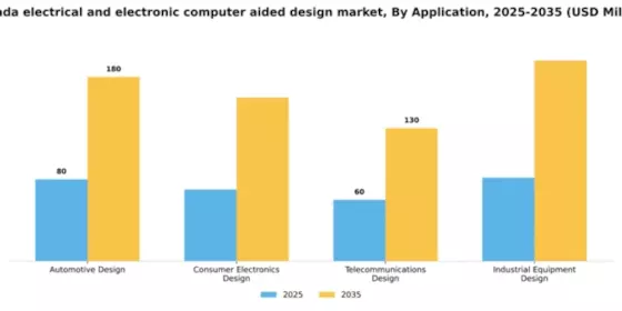 Canada Electrical Electronic Computer Aided Design Market Segment Image 0