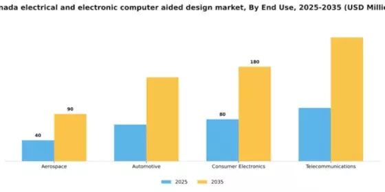 Canada Electrical Electronic Computer Aided Design Market Segment Image 2