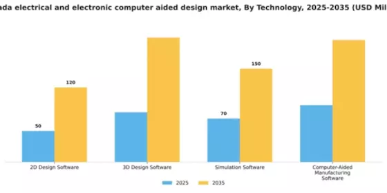 Canada Electrical Electronic Computer Aided Design Market Segment Image 3