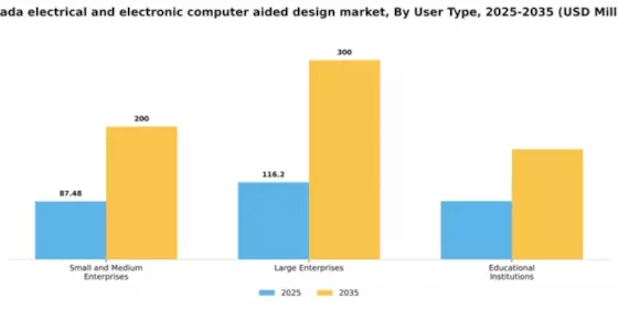 Canada Electrical Electronic Computer Aided Design Market Segment Image 4