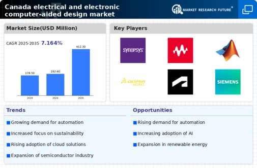 Canada Electrical Electronic Computer Aided Design Market Infographic