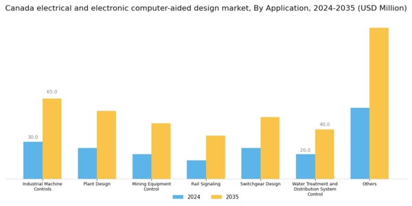 Canada Electrical Electronic Computer Aided Design Market Segment Image 2