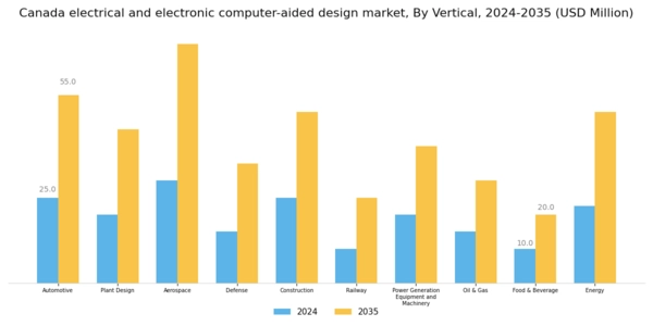 Canada Electrical Electronic Computer Aided Design Market Segment Image 3