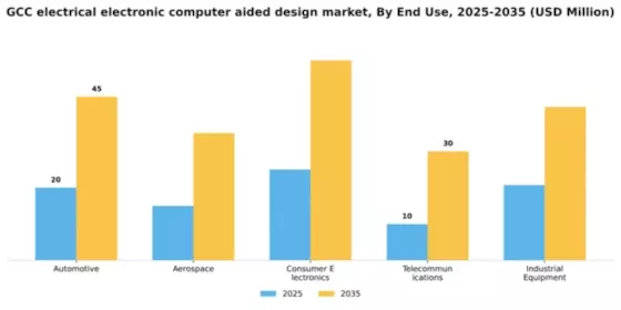 GCC Electrical Electronic Computer Aided Design Market Segment Image 2