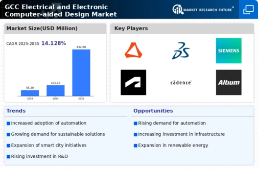 GCC Electrical Electronic Computer Aided Design Market Infographic