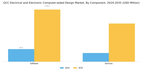 GCC Electrical Electronic Computer Aided Design Market Segment Image 0