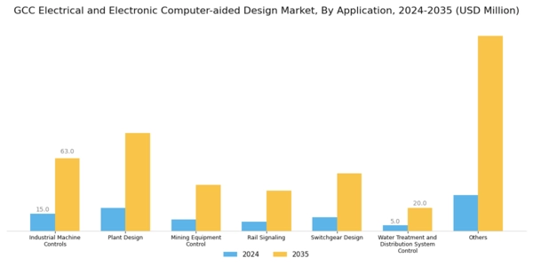 GCC Electrical Electronic Computer Aided Design Market Segment Image 2