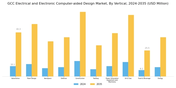 GCC Electrical Electronic Computer Aided Design Market Segment Image 3